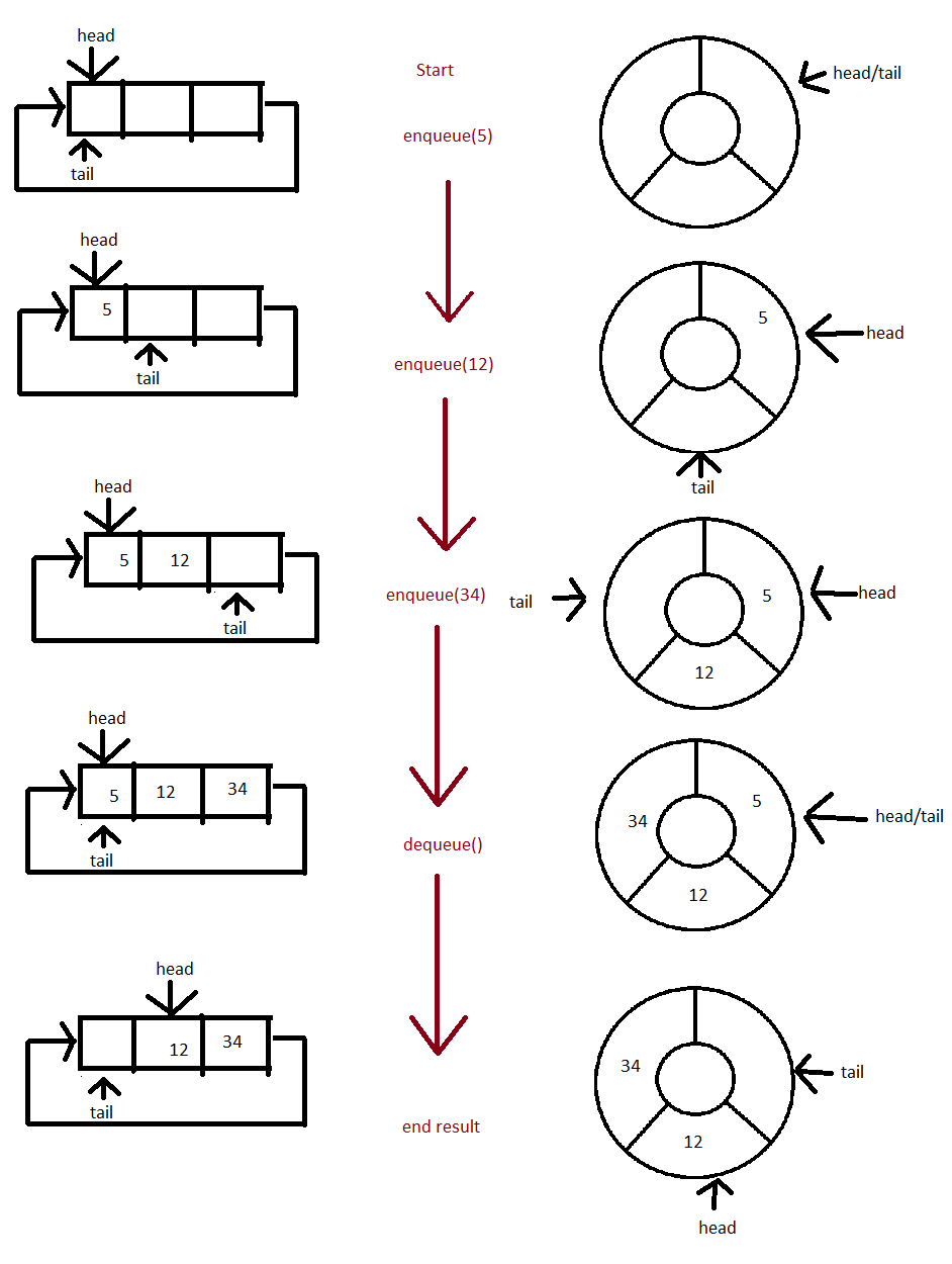 Visual representation of a circular queue