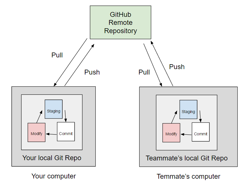 GitHub Remote Repository.